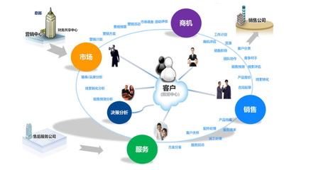客戶管理 企業(yè)與客戶關系維系的核心紐帶