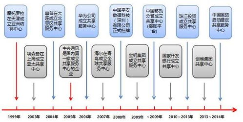 財(cái)務(wù)人力共享服務(wù) 集團(tuán)企業(yè)管理升級(jí)的必然趨勢(shì)與核心動(dòng)力